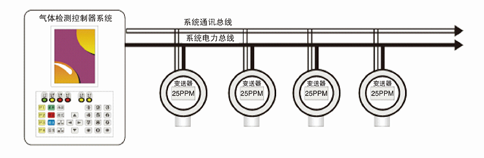 气体检测控制器系统